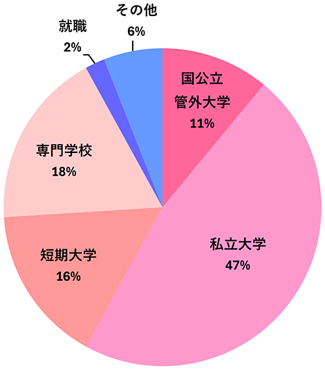 進路状況